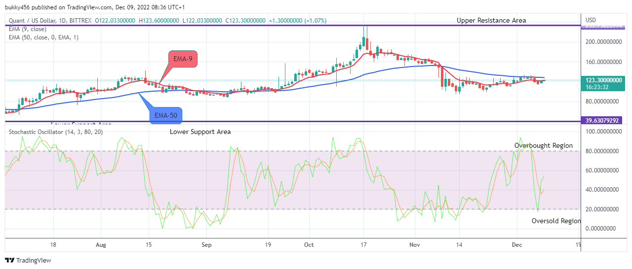 Quant (QNTUSD) Price Next Jump May Reach the $400.000 Resistance Value