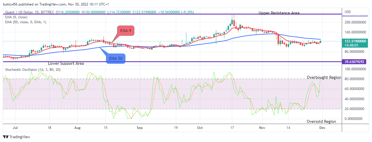 Quant (QNTUSD) Price Recovery is set to Target the $400.000 High Mark