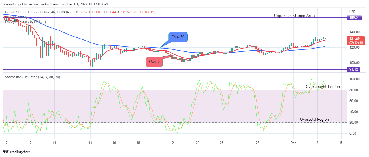 Quant (QNTUSD) Price to Retest the $227.00 Supply Mark