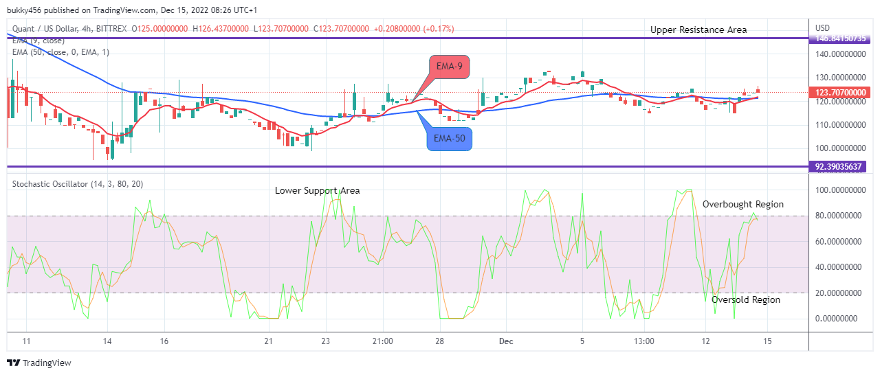 Quant (QNTUSD) Remains Strong above the $122.649 Supply Value