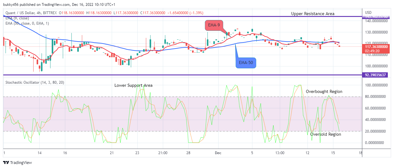 Quant (QNTUSD) Price Will Go Higher from the Support