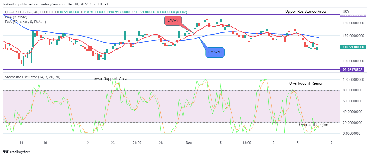 Quant (QNTUSD) Bulls Will Push Higher