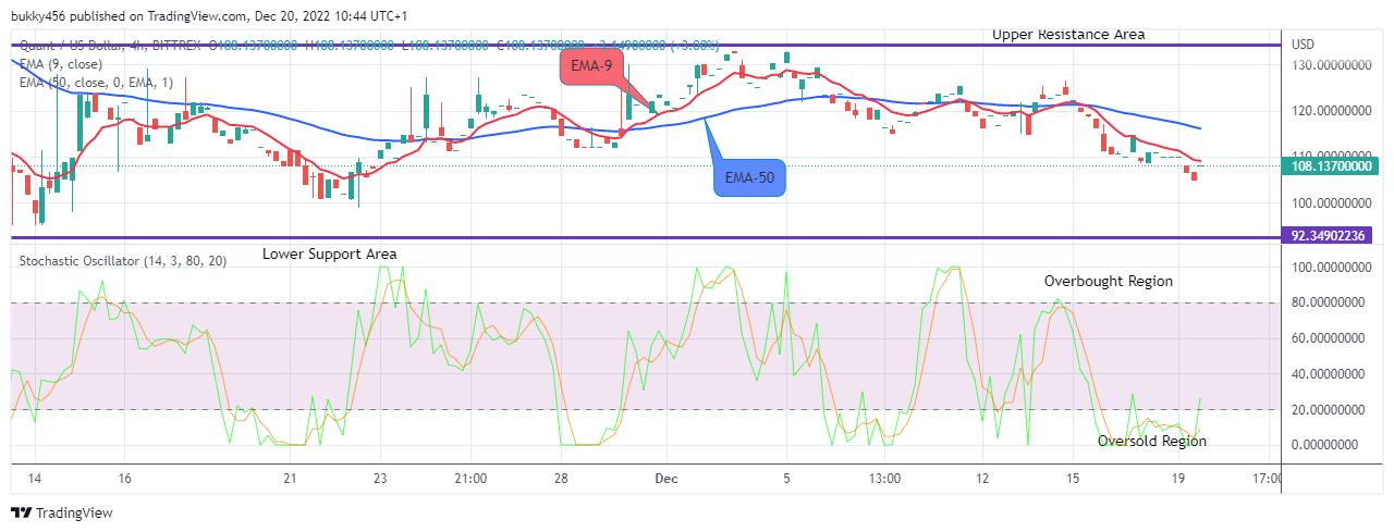 Quant (QNTUSD) Price Will Go Higher, Watch Out for Buy!