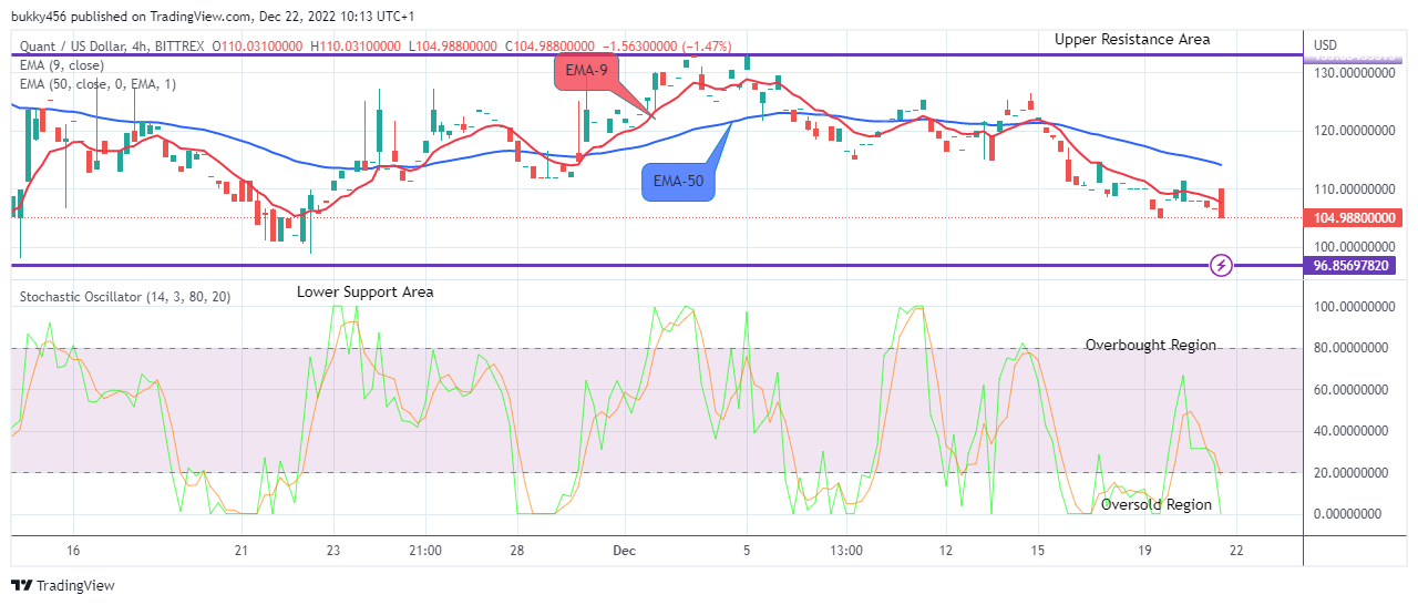 Quant (QNTUSD) Price May Likely Bounce Upsides Soon