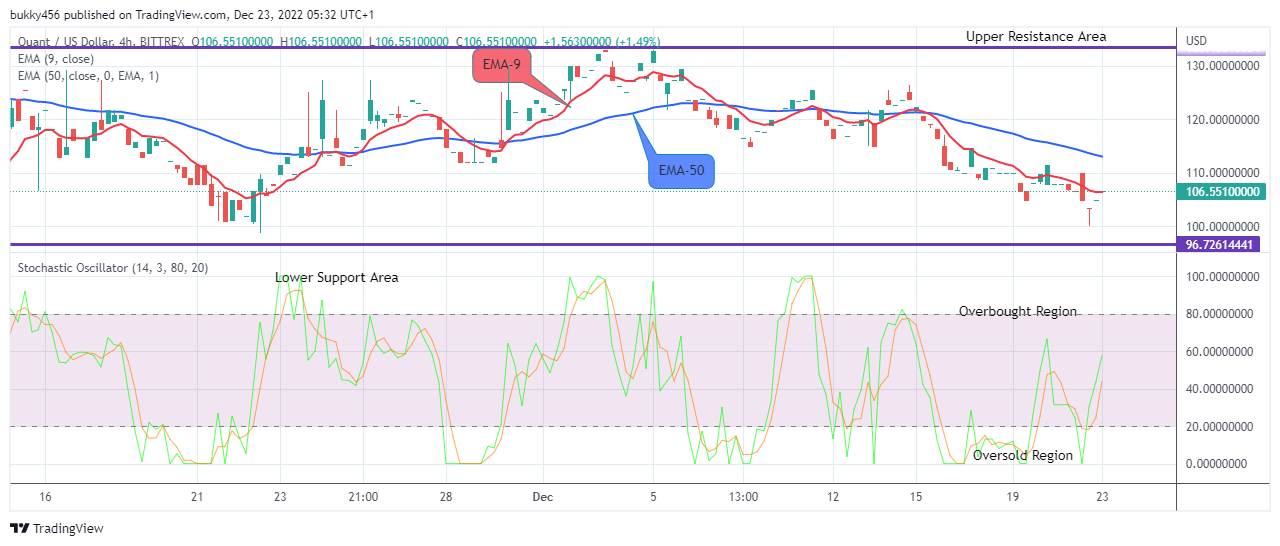 Quant (QNTUSD) Price Will Soar Higher to Retest the $235.000 High Mark