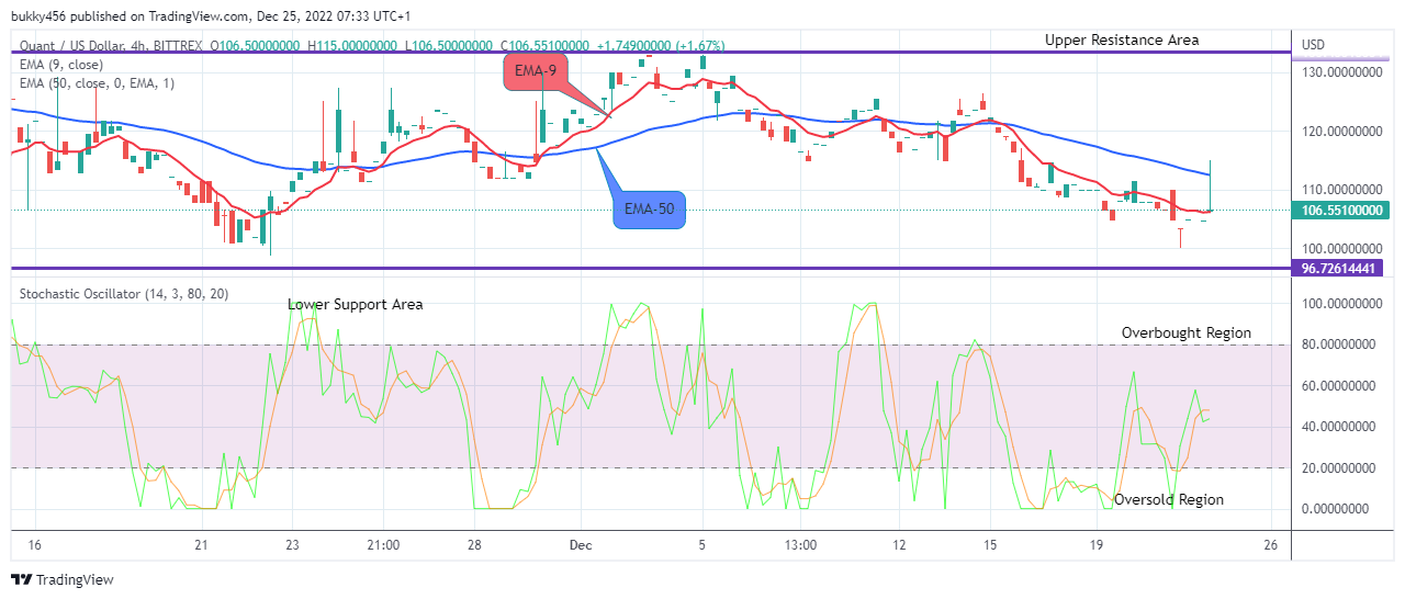Quant (QNTUSD) Next Upward Rally Might Reach the $235.000 Resistance Value