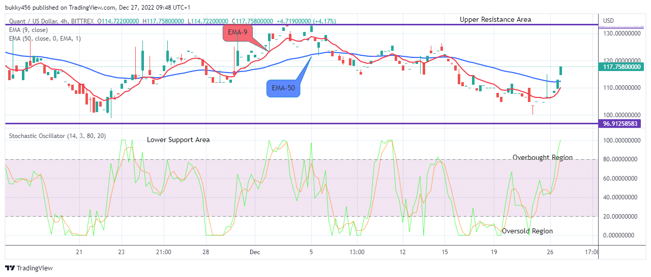 Quant (QNTUSD) Price Sends a Clear Buy Signal