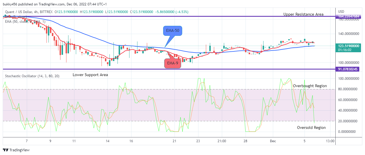 Quant (QNTUSD) Price Is on the Verge of Reversal to the Upside