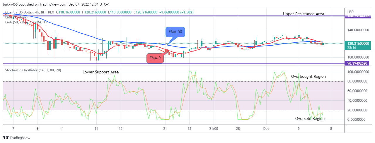 Quant (QNTUSD) Price Set to Retrace at $120.216 Value