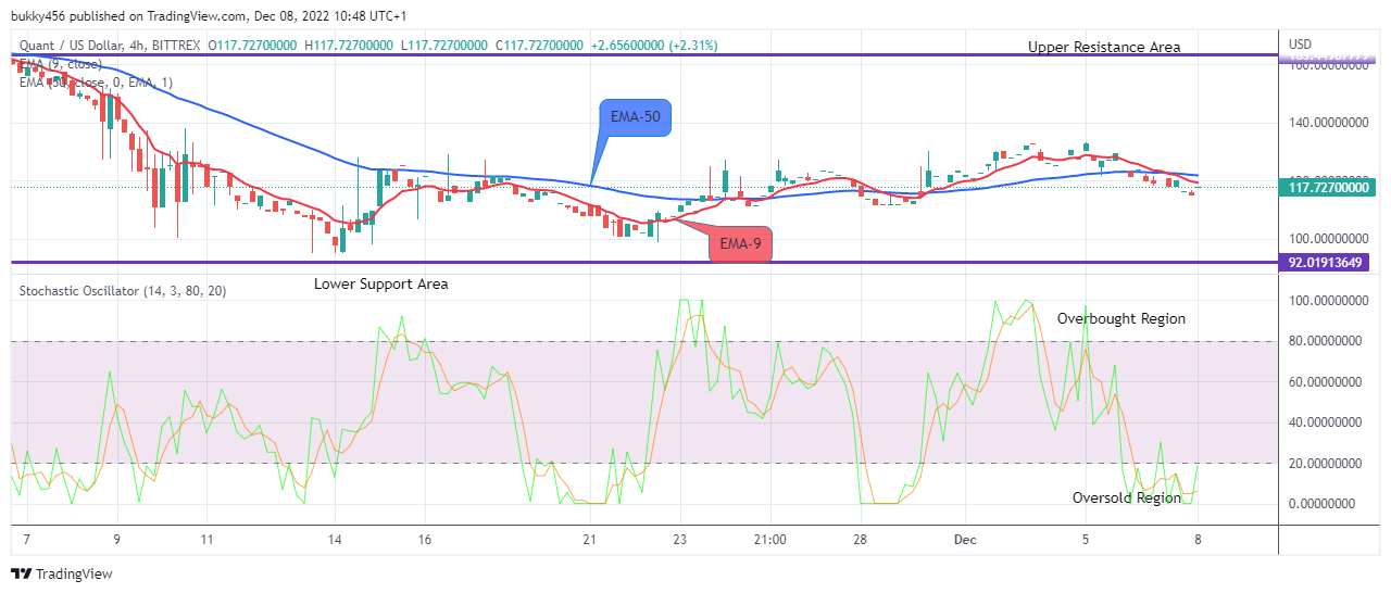 Quant (QNTUSD) Price Is Heading Toward the $235.000 High Value