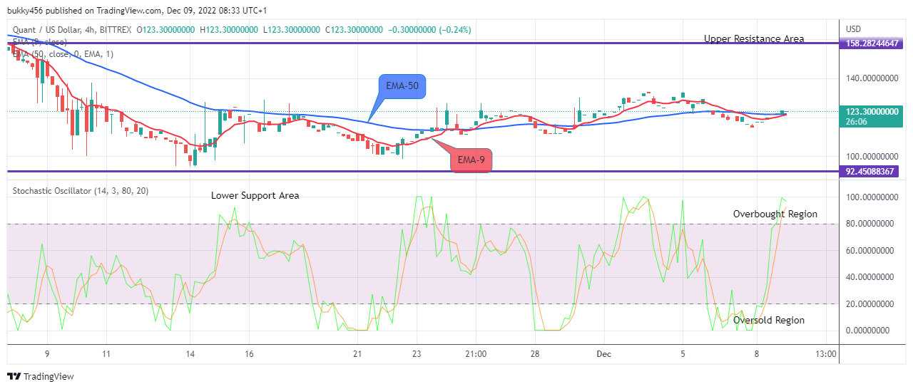 Quant (QNTUSD) Price Next Jump May Reach the $400.000 Resistance Value