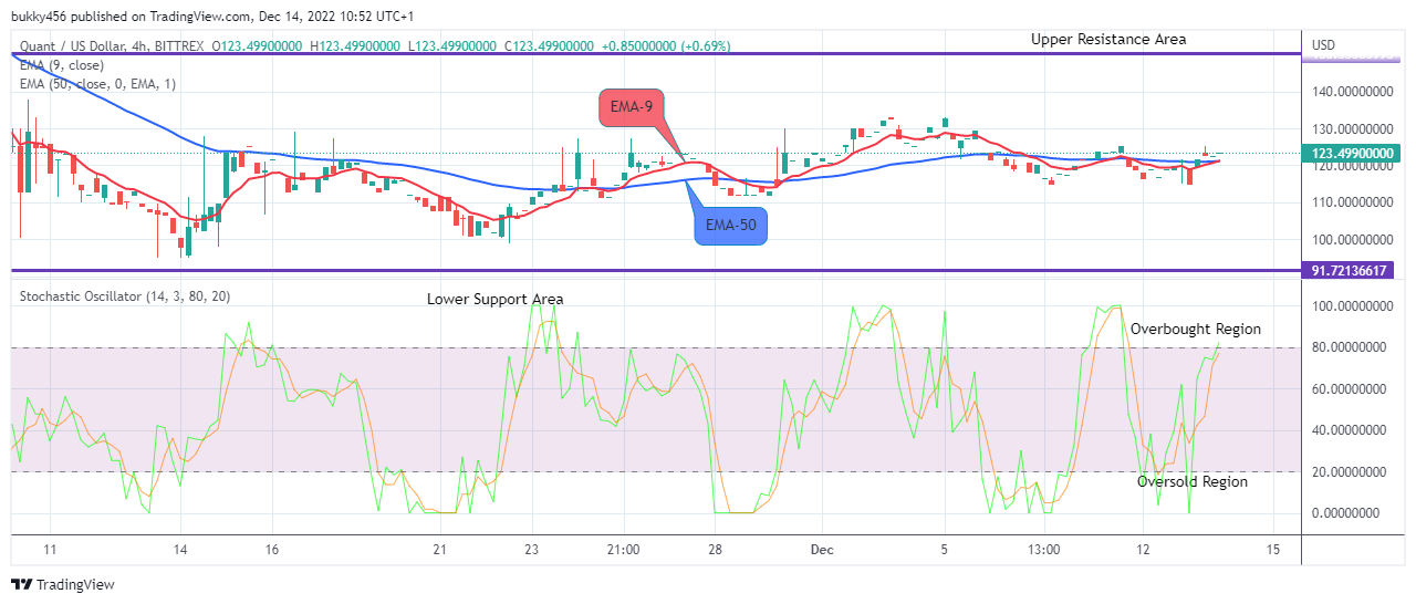 Quant (QNTUSD) Price to Grow More-Long!