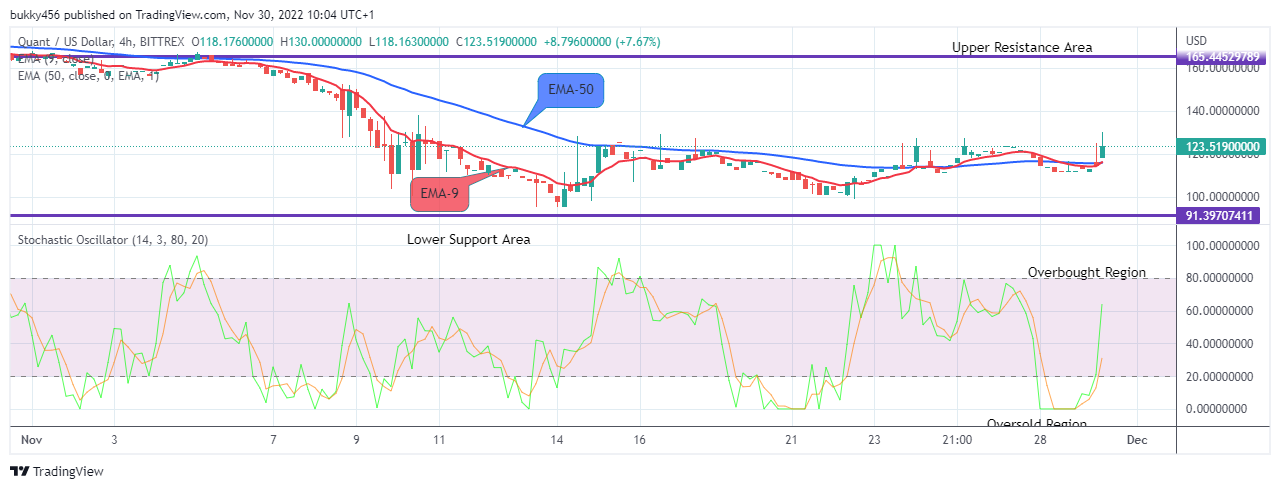 Quant (QNTUSD) Price Recovery is set to Target the $400.000 High Mark