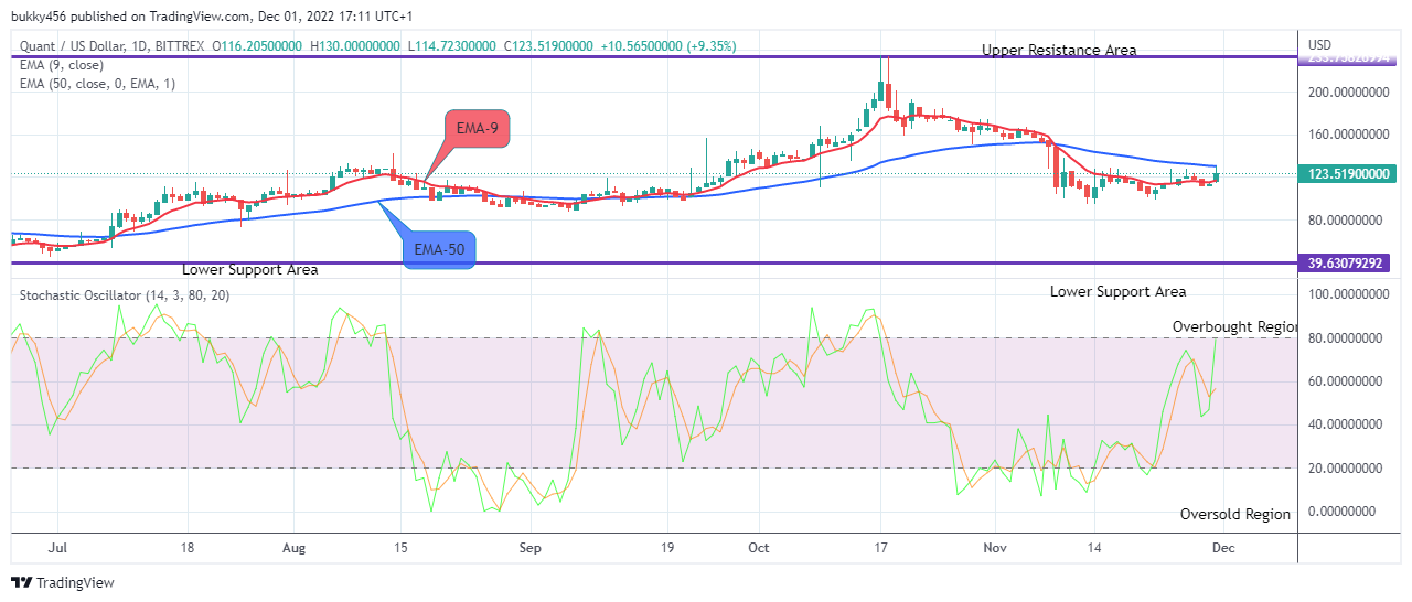 Quant (QNTUSD) Market Looks Tasty for the Bulls