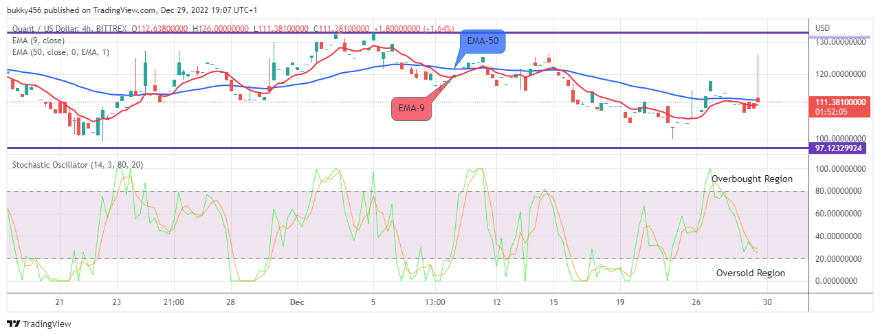 Quant (QNTUSD) Price Will Turn Positive Soon