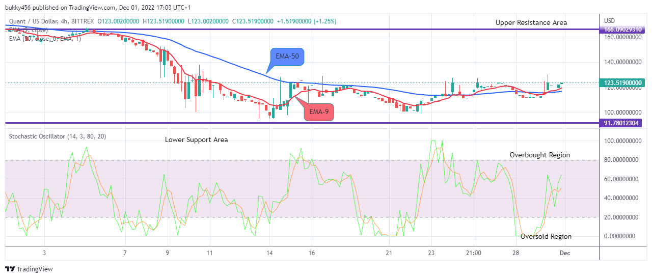 Quant (QNTUSD) Market Looks Tasty for the Bulls