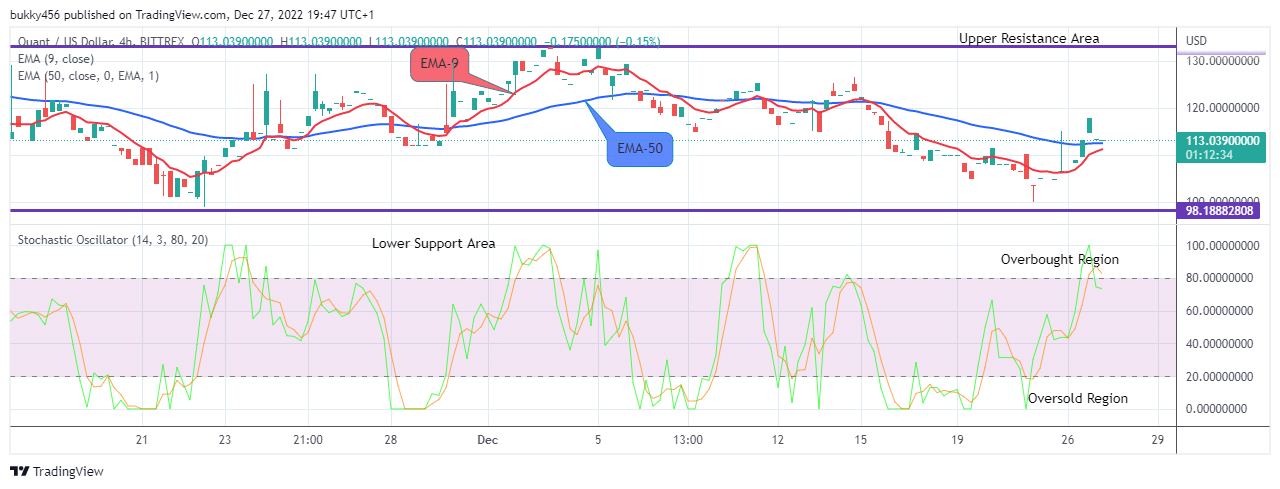 Quant (QNTUSD) Price Is on Its Way to New Resistance Trend Levels