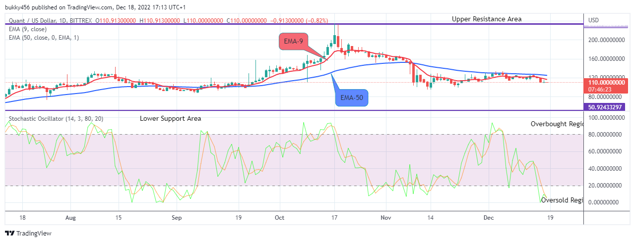 Quant (QNTUSD) Price Breaking Up the $235.000 Resistance Mark