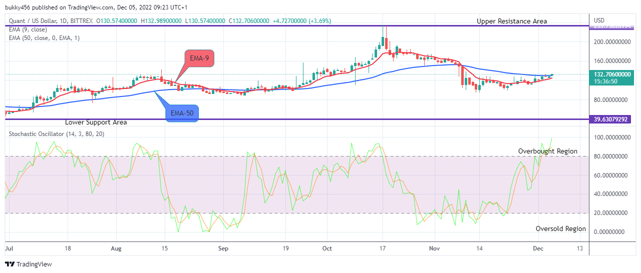 Quant (QNTUSD) Price is Facing a Buying Pressure