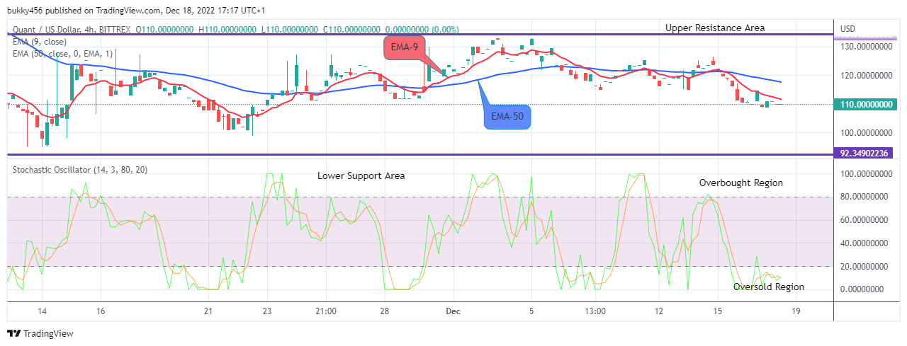 Quant (QNTUSD) Price Breaking Up the $235.000 Resistance Mark