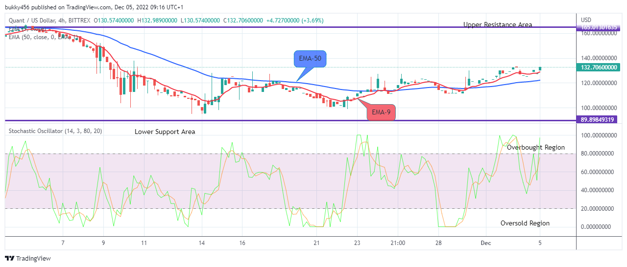 Quant (QNTUSD) Price is Facing a Buying Pressure