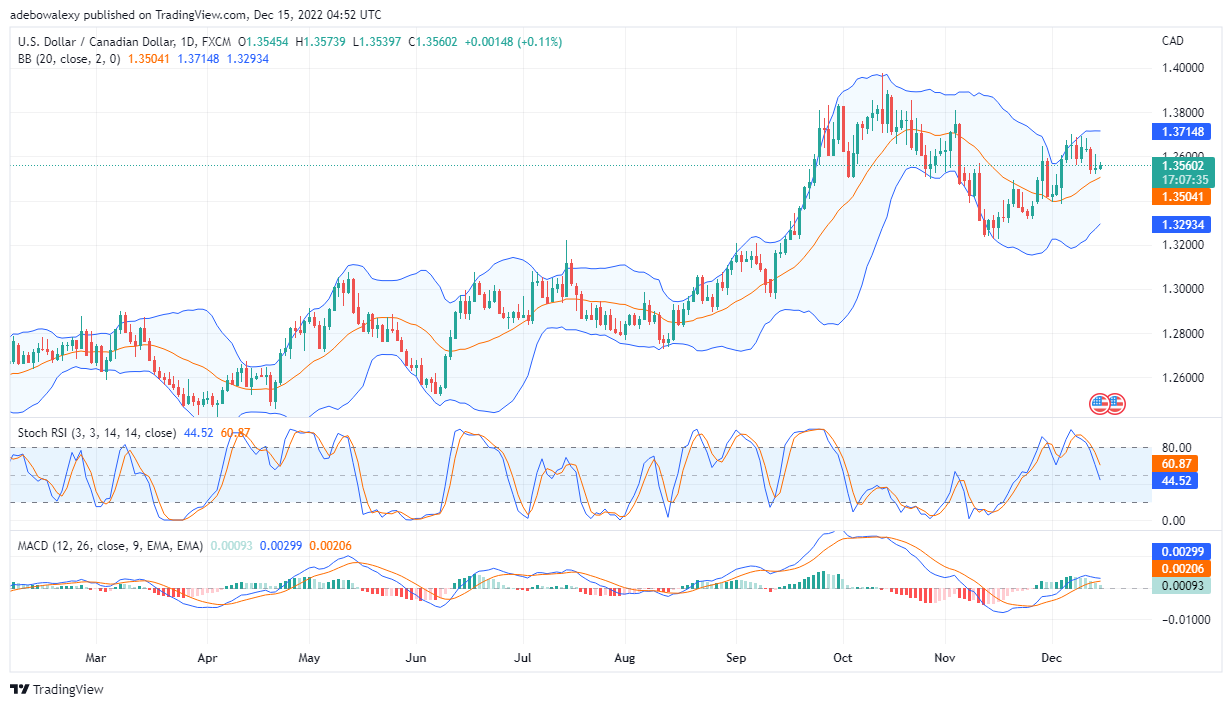 USD/CAD Price Action Lacks Significant Strength