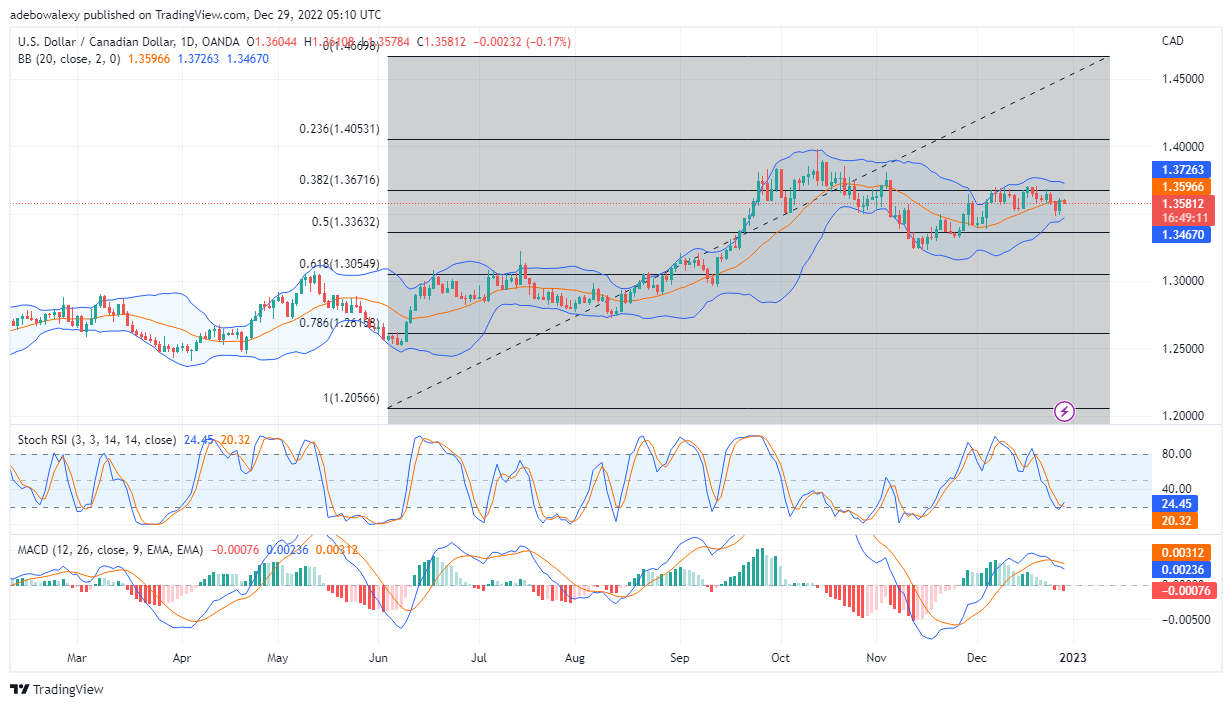 USD/CAD Failed to Break the 1.3597 Price Level