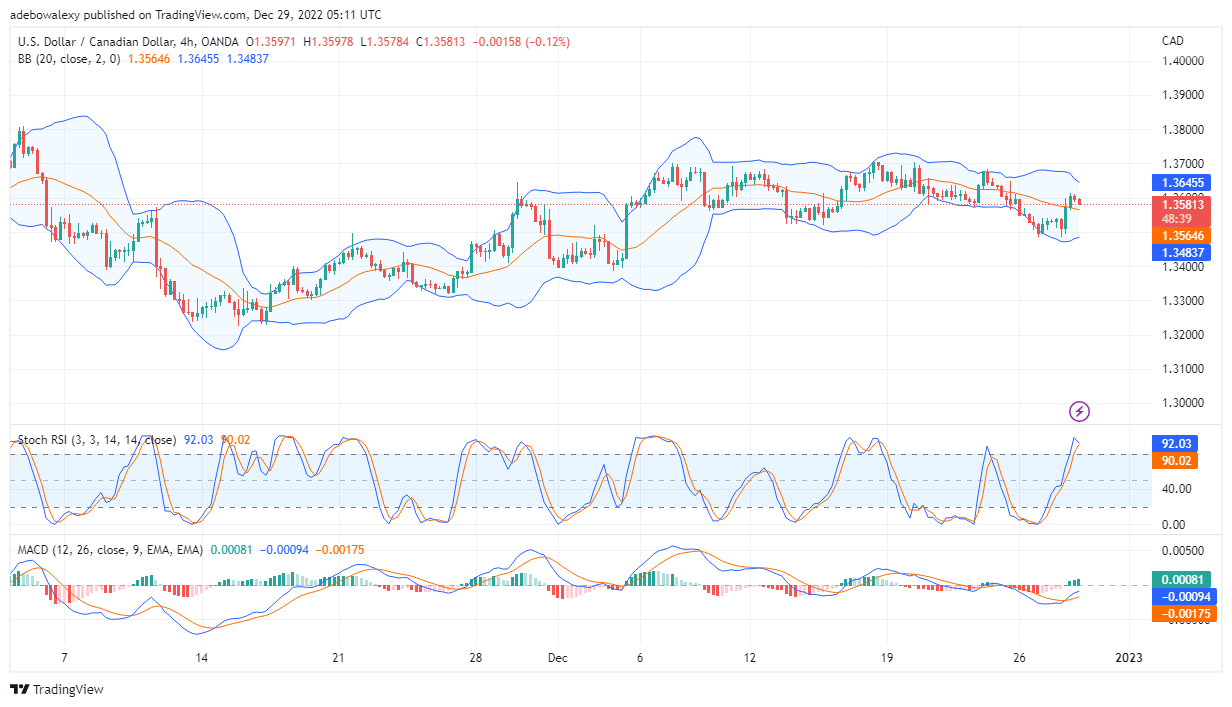 USD/CAD Failed to Break the 1.3597 Price Level