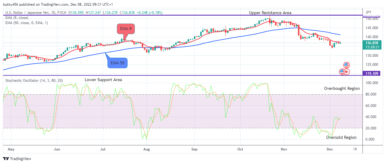 USDJPY: Dump Just Started, Watch out for Sell