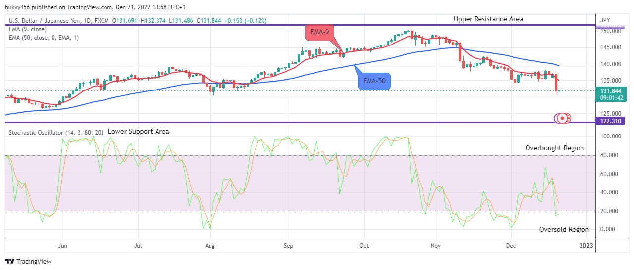 USDJPY: Price Is Set to Trade Uphill
