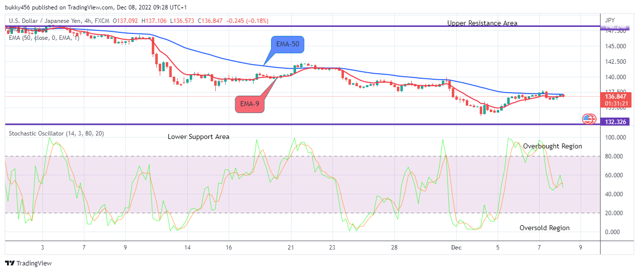 USDJPY: Dump Just Started, Watch out for Sell