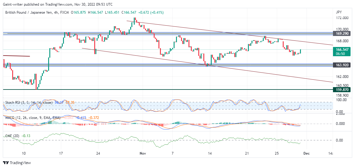 GBPJPY Is Already Set on a Bearish Course