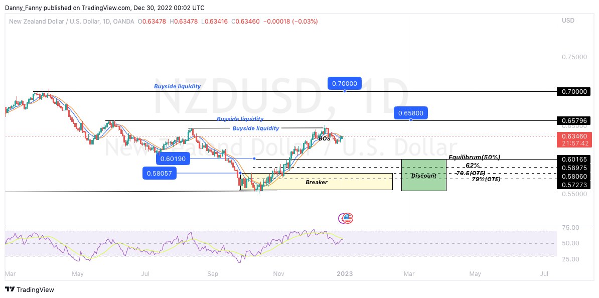 NZDUSD Made a Failed Low Before a Massive Bullish Move