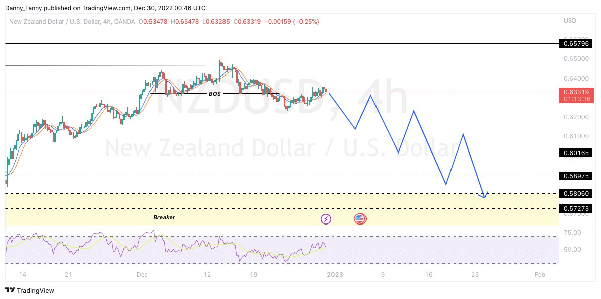 NZDUSD Made a Failed Low Before a Massive Bullish Move