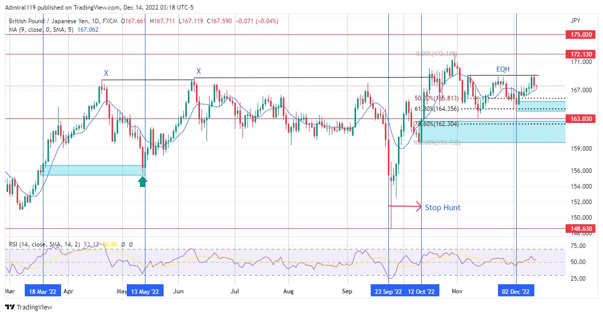 GBPJPY Remains Bullish as Pending Buy Orders Loom at a Discount