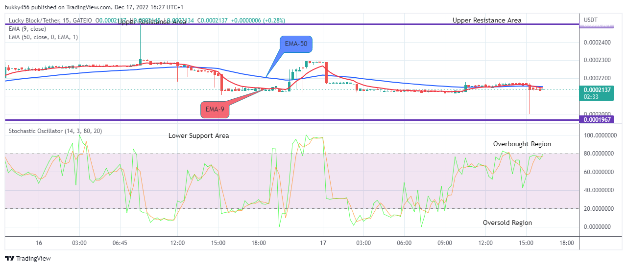 Lucky Block Price Prediction: LBLOCKUSD May Bounce Off the Support Line