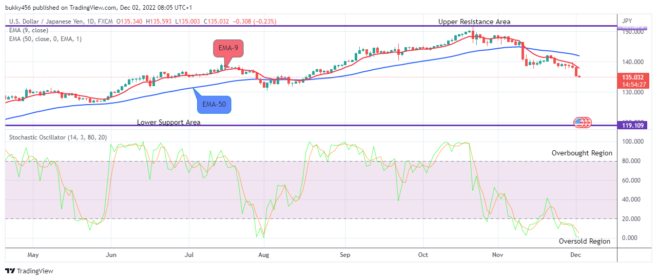 USDJPY: Bullish Trend May Commence Soon
