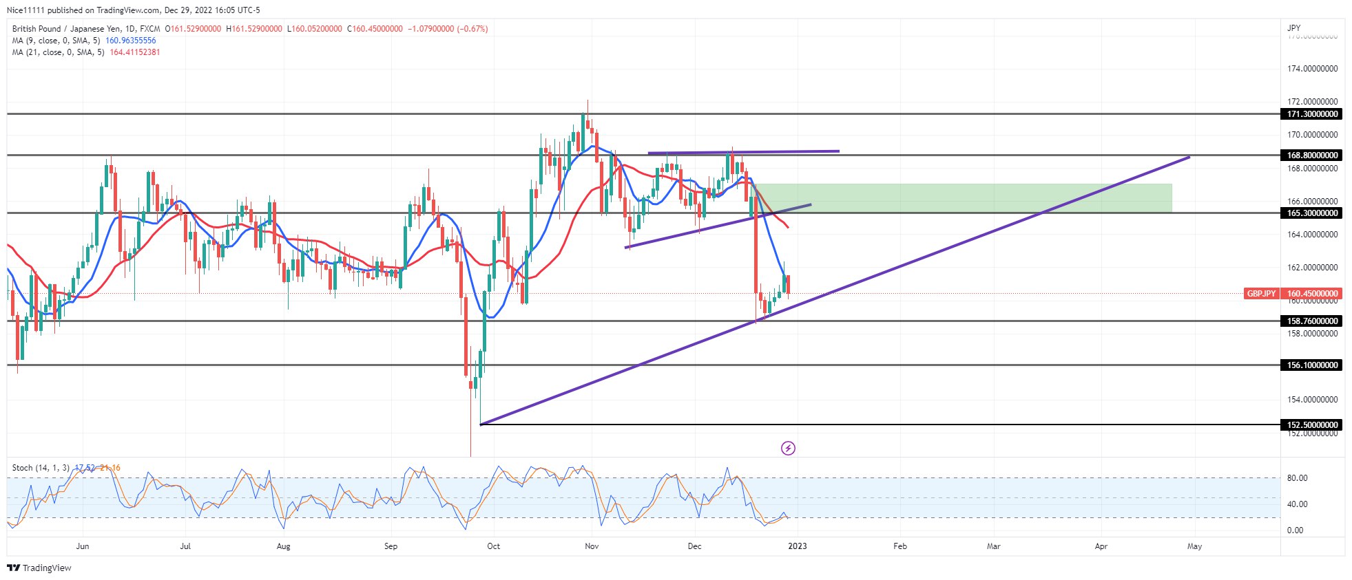 The GBPJPY Falls to a Demand Level of 158.760