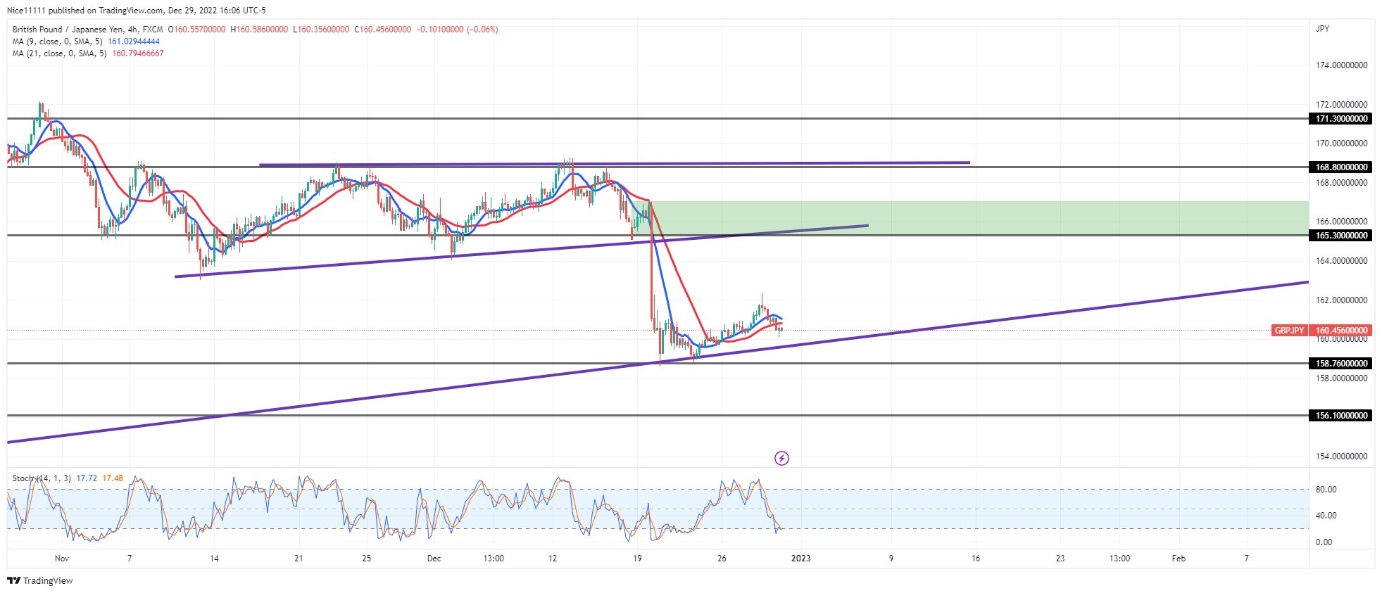 The GBPJPY Falls to a Demand Level of 158.760