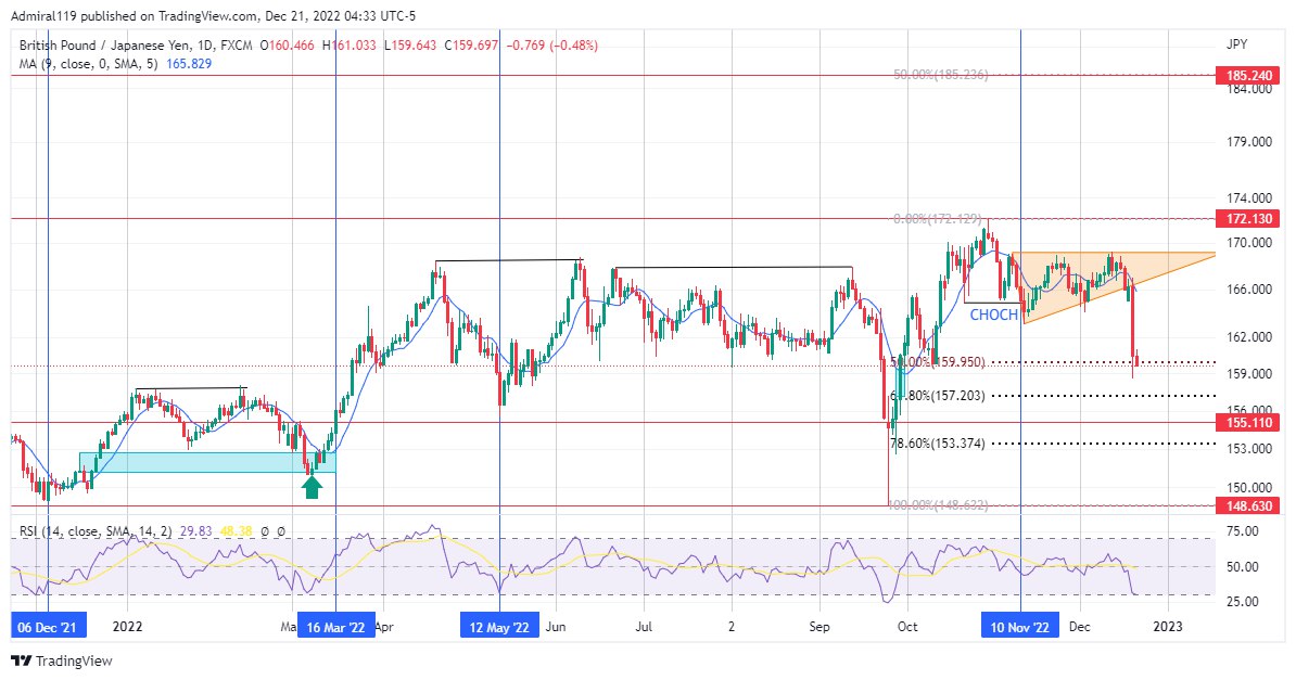 GBPJPY Breaks Out of Consolidation to Grab Liquidity