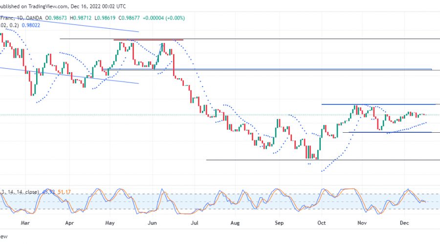 EURCHF Price Is Still Uncertain During Consolidation