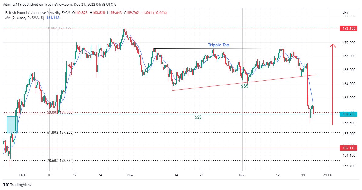 GBPJPY Breaks Out of Consolidation to Grab Liquidity