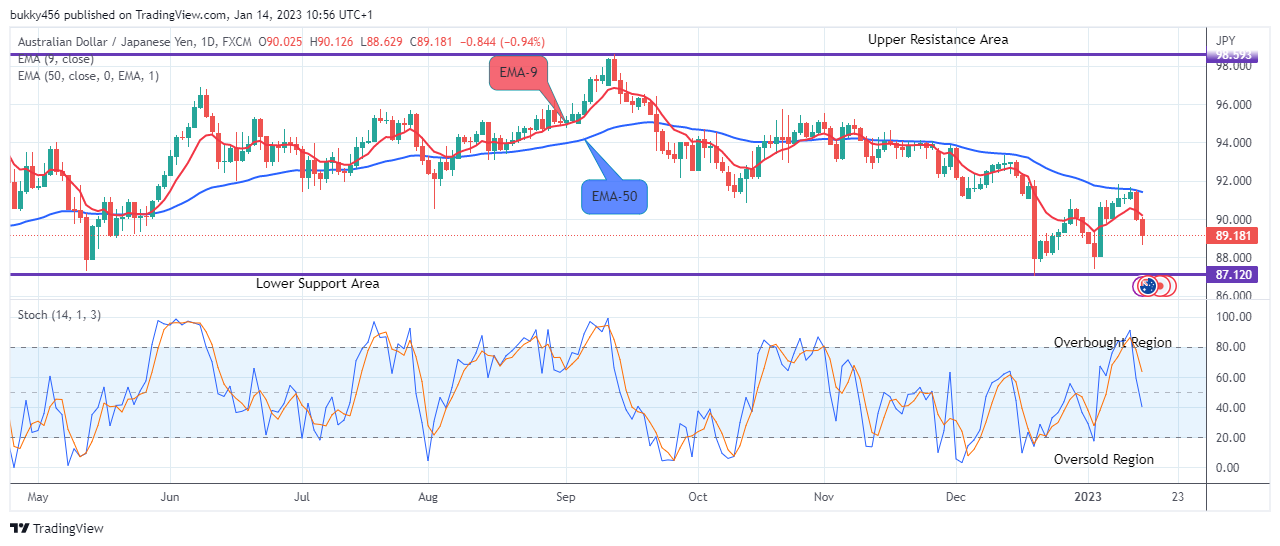 AUDJPY: Will Break Out from Support Zone, More Jumps Ahead