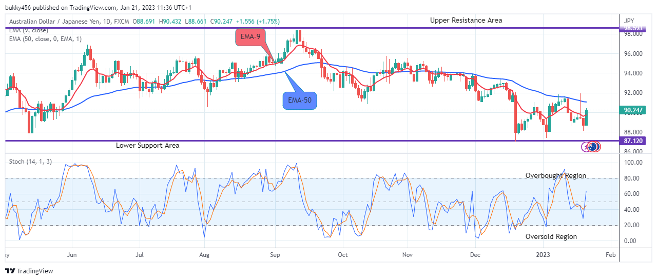AUDJPY – Are the Bears Going to Show Up? (Again)