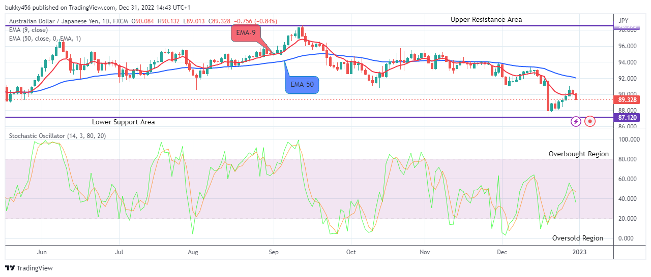 AUDJPY – Price Reversal Is Imminent