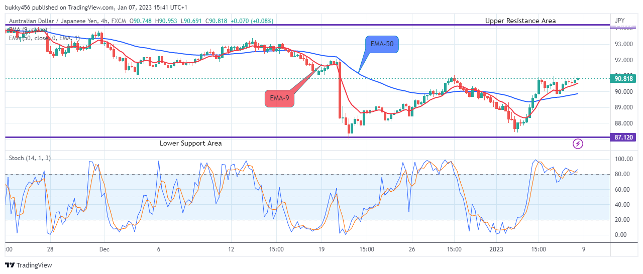 AUDJPY – Looks Good For the Bulls