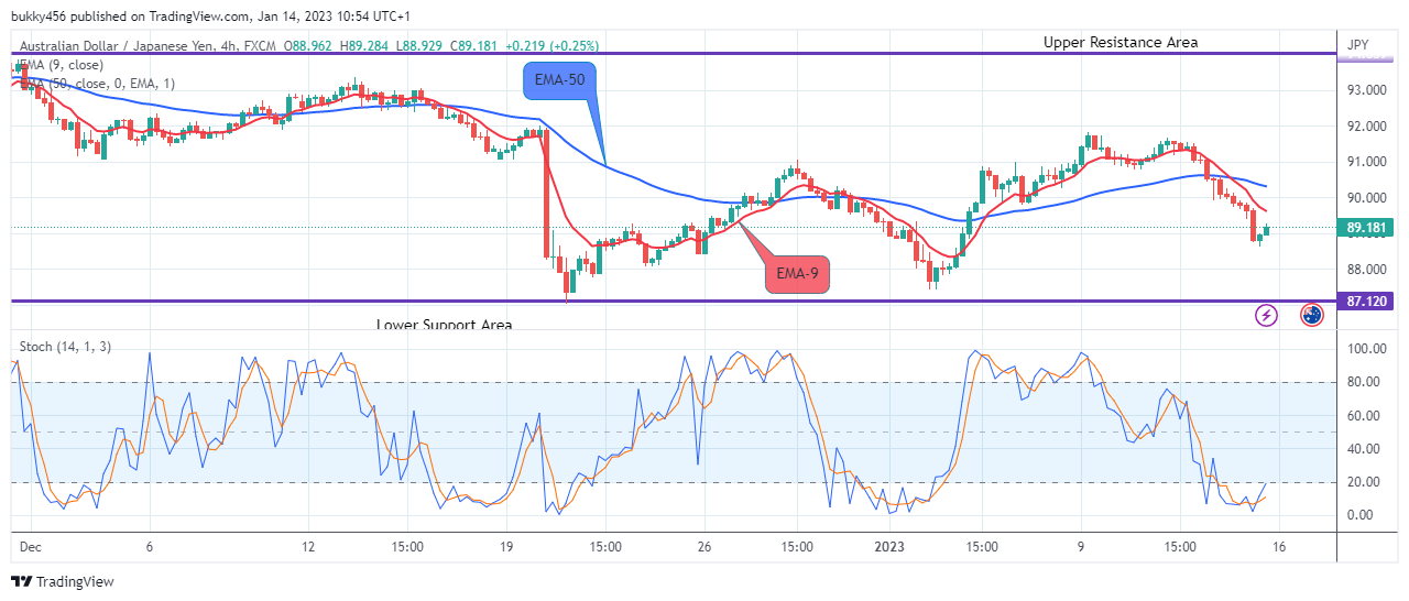 AUDJPY: Will Break Out from Support Zone, More Jumps Ahead