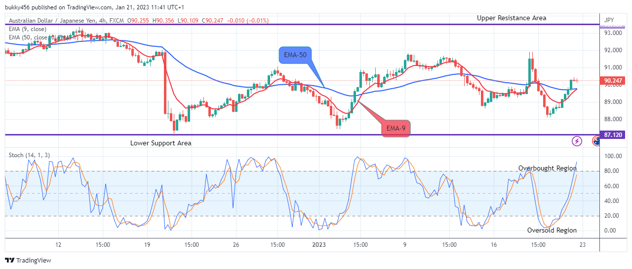 AUDJPY – Are the Bears Going to Show Up? (Again)