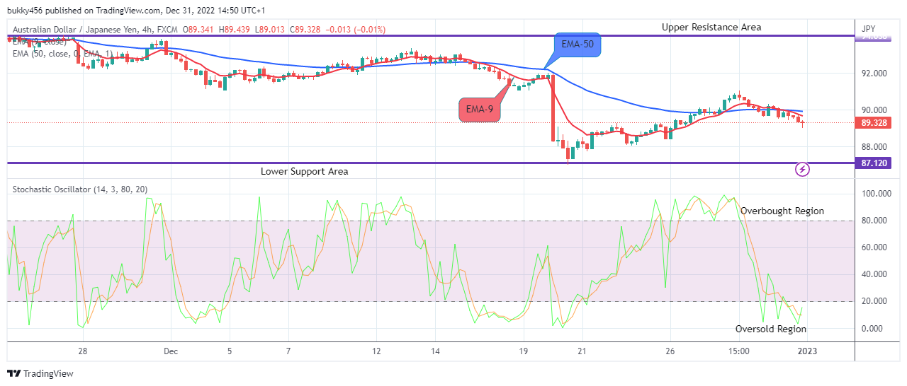 AUDJPY – Price Reversal Is Imminent