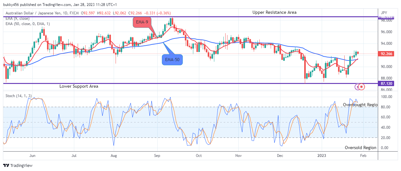 AUDJPY: Will Go Down from Resistance! Sell!